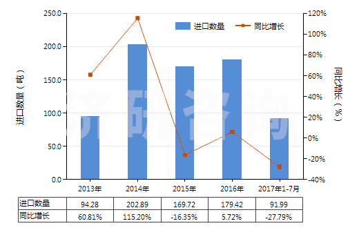 2013-2017年7月中國其他亞硫酸鹽(HS28322000)進(jìn)口量及增速統(tǒng)計(jì)